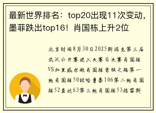 最新世界排名：top20出现11次变动，墨菲跌出top16！肖国栋上升2位